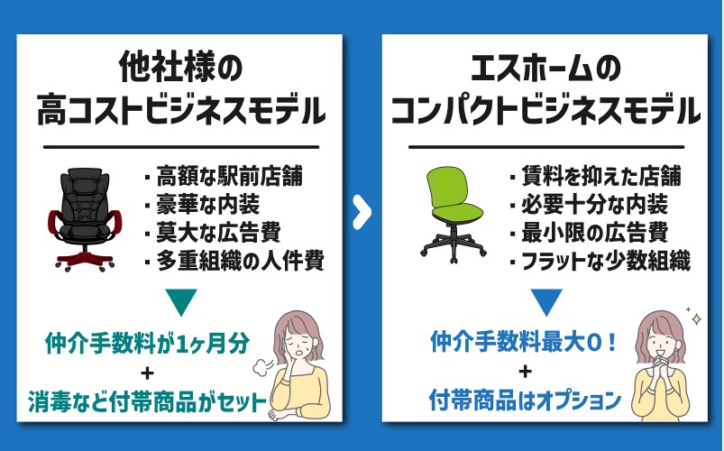 一般的な不動産会社とエスホームの運営構造・コストの比較図